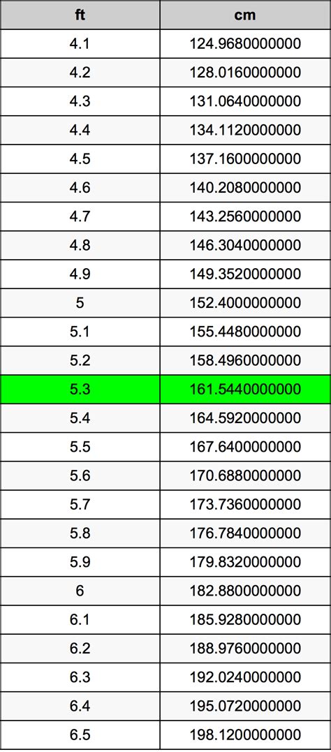 5.3 Feet to Centimeters